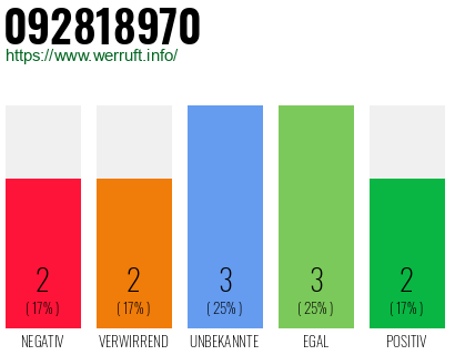 Rufnummer 092818970 Telefonnummer 092818970
