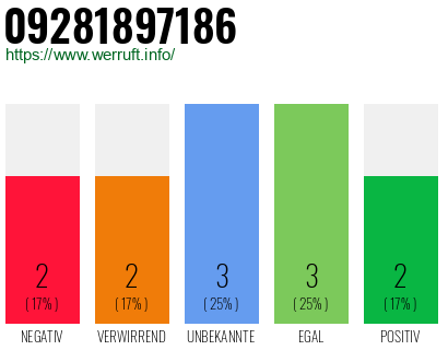 Rufnummer 09281897186 Telefonnummer 09281897186