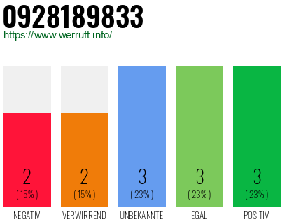 Rufnummer 0928189833 Telefonnummer 0928189833