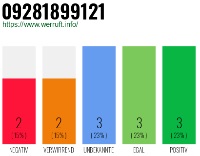 Rufnummer 09281899121 Telefonnummer 09281899121