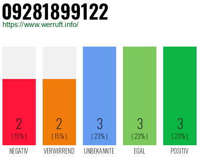 Rufnummer 09281899122 Telefonnummer 09281899122