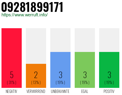 Rufnummer 09281899171 Telefonnummer 09281899171