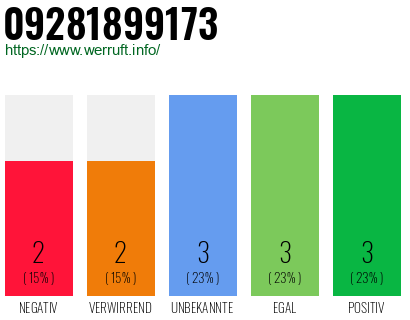 Rufnummer 09281899173 Telefonnummer 09281899173