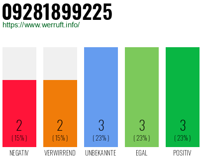 Rufnummer 09281899225 Telefonnummer 09281899225