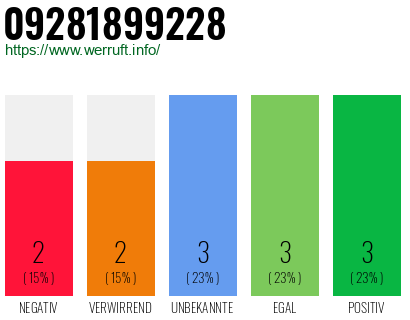 Rufnummer 09281899228 Telefonnummer 09281899228