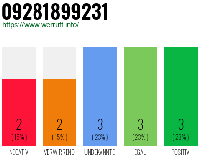 Rufnummer 09281899231 Telefonnummer 09281899231