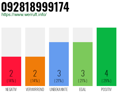 Rufnummer 092818999174 Telefonnummer 092818999174