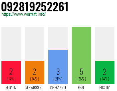 Rufnummer 092819252261 Telefonnummer 092819252261
