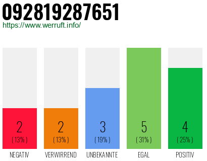 Rufnummer 092819287651 Telefonnummer 092819287651