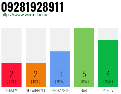 Rufnummer 09281928911 Telefonnummer 09281928911