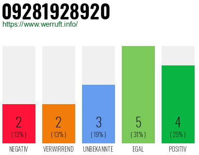 Rufnummer 09281928920 Telefonnummer 09281928920