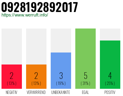 Rufnummer 0928192892017 Telefonnummer 0928192892017