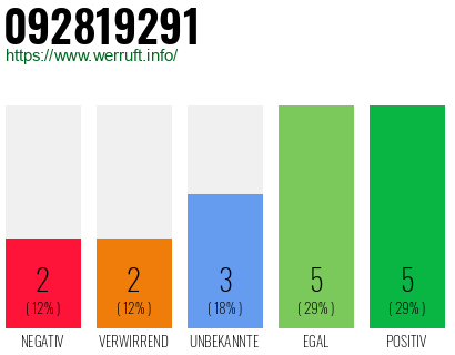 Rufnummer 092819291 Telefonnummer 092819291