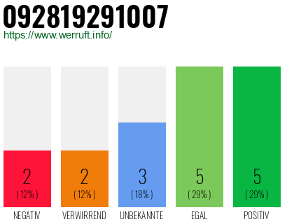 Rufnummer 092819291007 Telefonnummer 092819291007