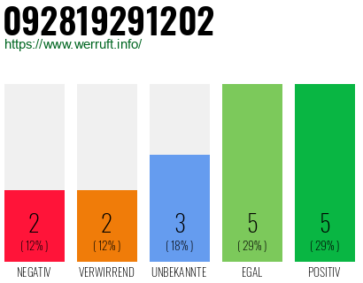 Rufnummer 092819291202 Telefonnummer 092819291202
