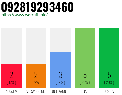 Rufnummer 092819293460 Telefonnummer 092819293460