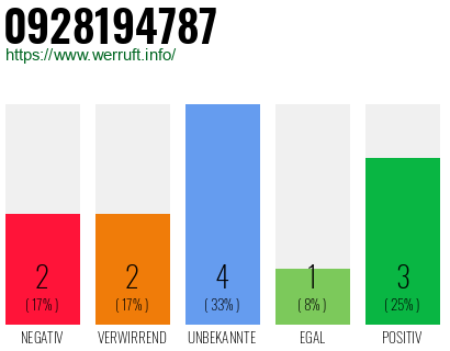 Rufnummer 0928194787 Telefonnummer 0928194787