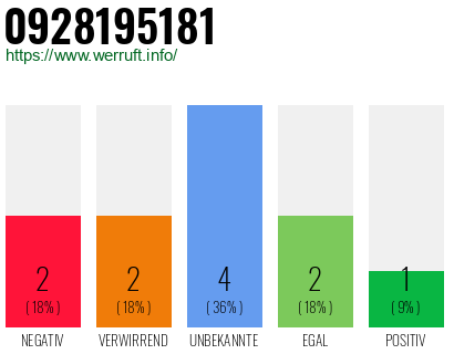 Rufnummer 0928195181 Telefonnummer 0928195181