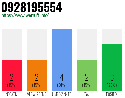Rufnummer 0928195554 Telefonnummer 0928195554