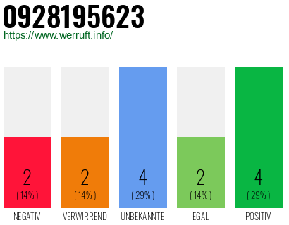 Rufnummer 0928195623 Telefonnummer 0928195623