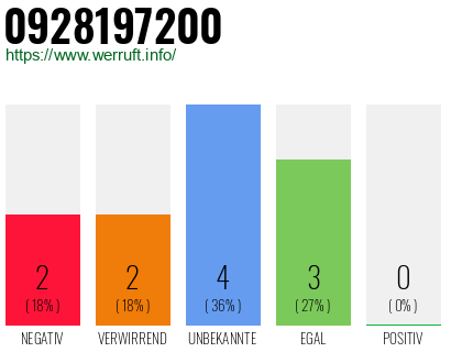 Rufnummer 0928197200 Telefonnummer 0928197200