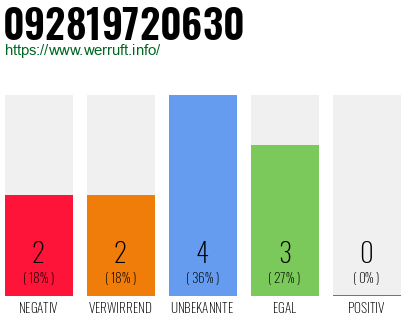 Rufnummer 092819720630 Telefonnummer 092819720630