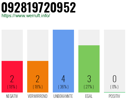 Rufnummer 092819720952 Telefonnummer 092819720952