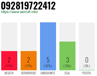 Rufnummer 092819722412 Telefonnummer 092819722412