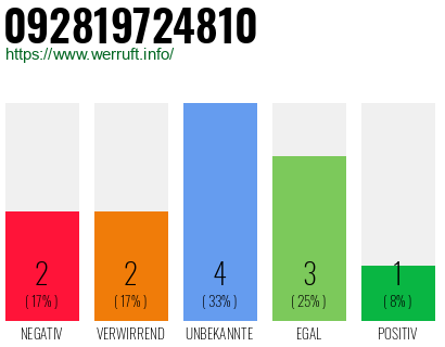 Rufnummer 092819724810 Telefonnummer 092819724810