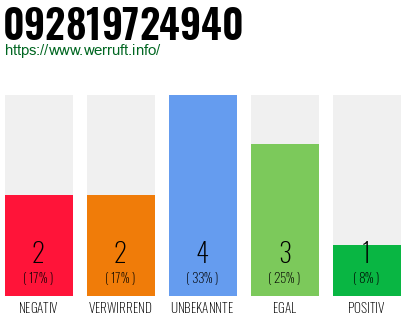 Rufnummer 092819724940 Telefonnummer 092819724940