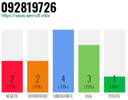 Rufnummer 092819726 Telefonnummer 092819726