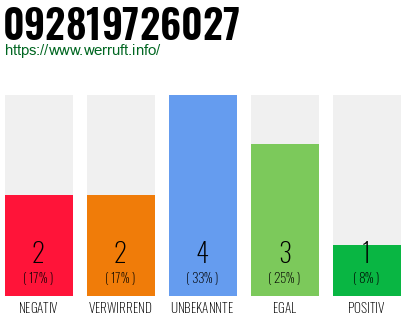 Rufnummer 092819726027 Telefonnummer 092819726027
