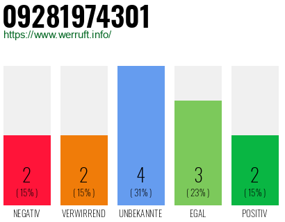 Rufnummer 09281974301 Telefonnummer 09281974301
