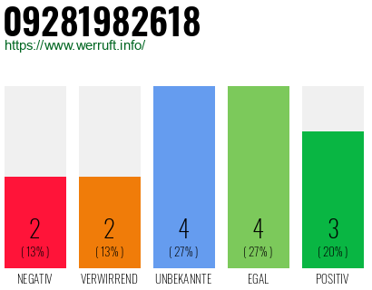Rufnummer 09281982618 Telefonnummer 09281982618
