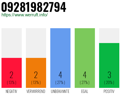 Rufnummer 09281982794 Telefonnummer 09281982794