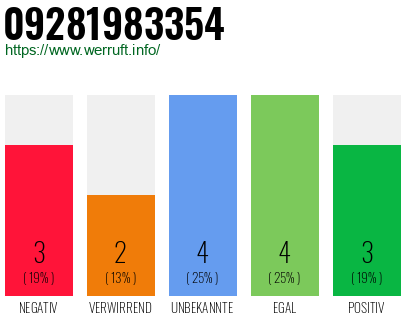 Rufnummer 09281983354 Telefonnummer 09281983354