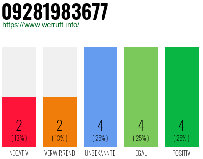 Rufnummer 09281983677 Telefonnummer 09281983677