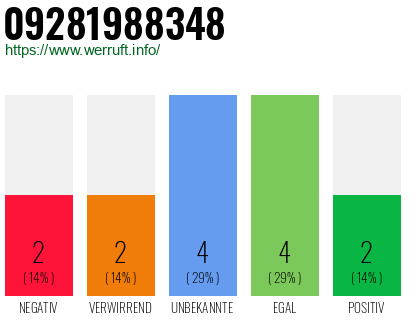 Rufnummer 09281988348 Telefonnummer 09281988348