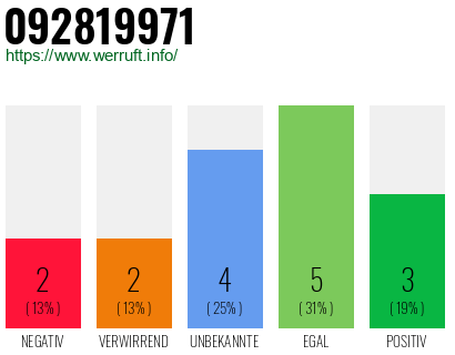 Rufnummer 092819971 Telefonnummer 092819971