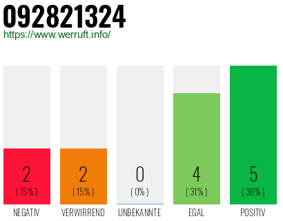 Rufnummer 092821324 Telefonnummer 092821324