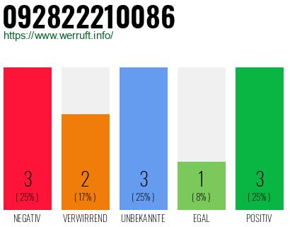 Rufnummer 092822210086 Telefonnummer 092822210086