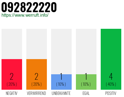 Rufnummer 092822220 Telefonnummer 092822220