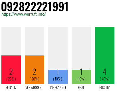 Rufnummer 092822221991 Telefonnummer 092822221991