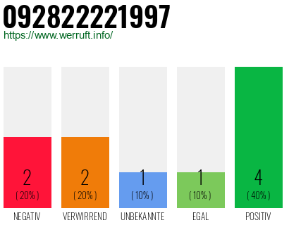 Rufnummer 092822221997 Telefonnummer 092822221997