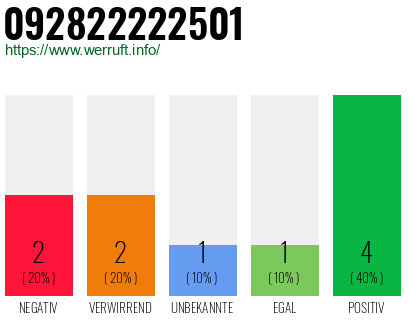 Rufnummer 092822222501 Telefonnummer 092822222501