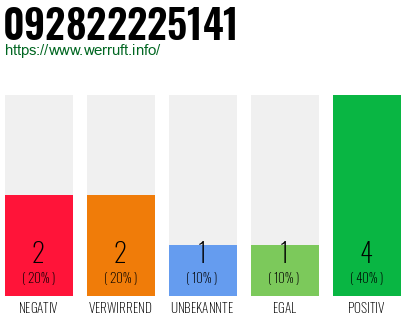Rufnummer 092822225141 Telefonnummer 092822225141