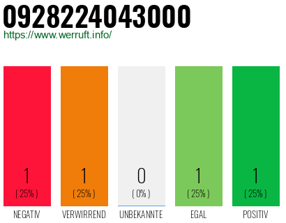 Telefonnummer 0928224043000