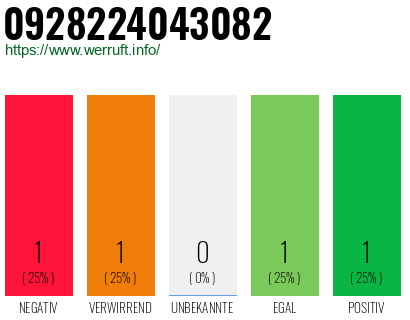 Rufnummer 0928224043082 Telefonnummer 0928224043082