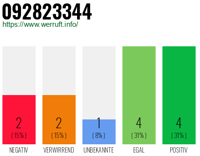 Rufnummer 092823344 Telefonnummer 092823344