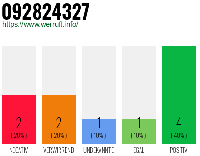 Rufnummer 092824327 Telefonnummer 092824327